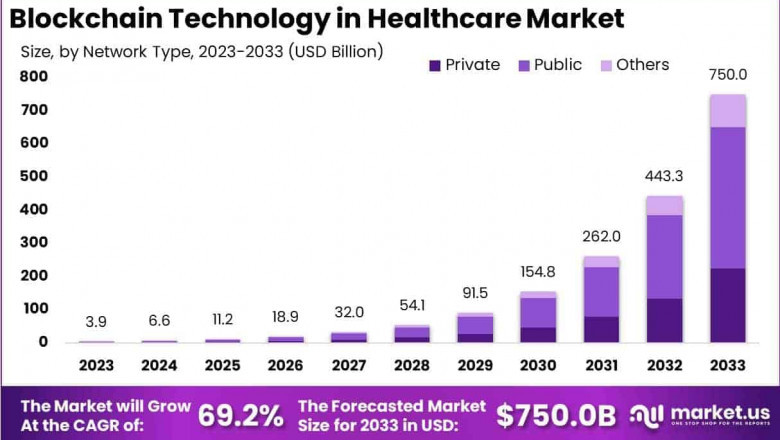 Blockchain Technology in Healthcare Market Trends in Mobile Health Applications