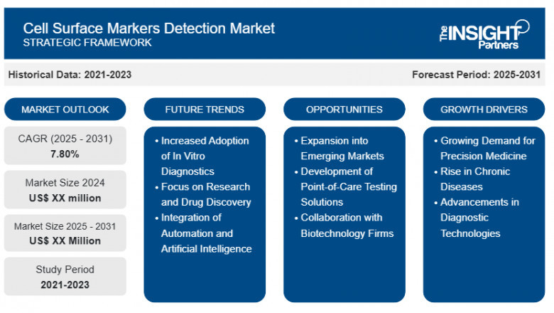 Cell Surface Markers Detection Market Report: Unlocking Growth Potential and Addressing Challenges