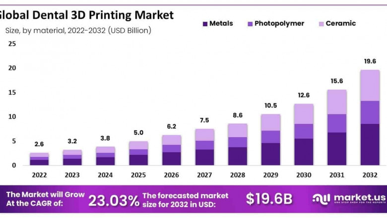 Dental 3D Printing Market Analysis of End-Use Preferences