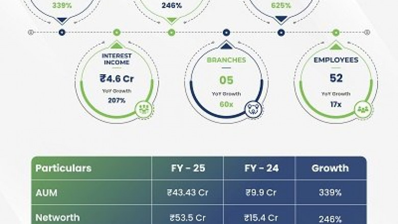 DhanSafal Finserve Delivers Strong FY25 Results, Reflecting Strategic Growth