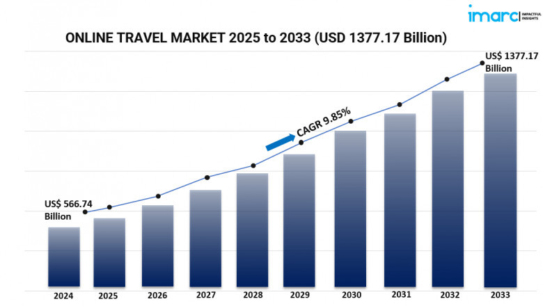Digital Tourism on the Rise: Opportunities in the Global Online Travel Market