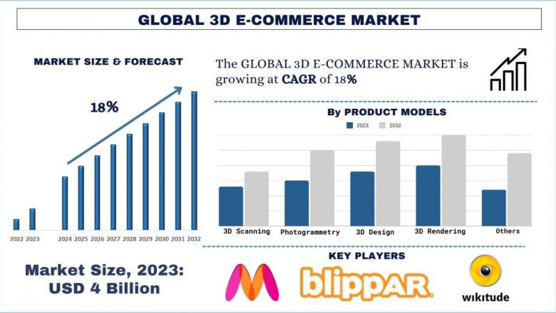3D E-commerce Market Report, Size, Trends, Analysis and Forecast 2032