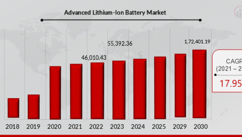 Advanced Lithium-Ion Batteries Market Expands Amid Energy Demand