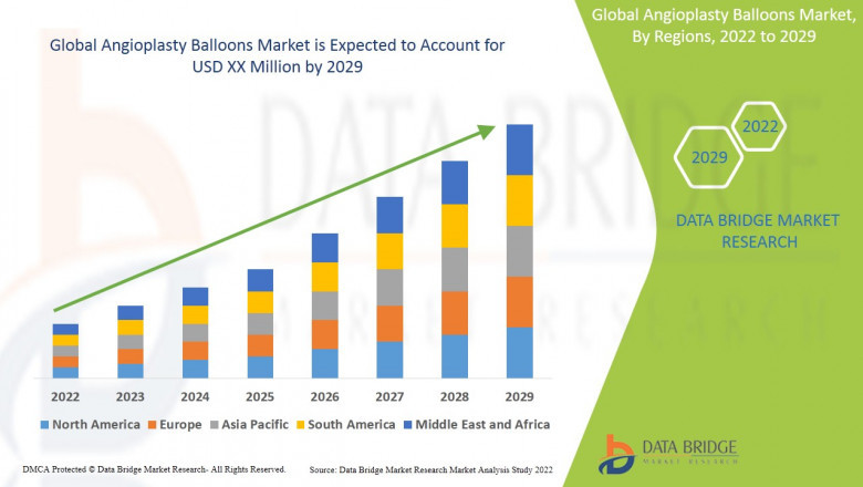Angioplasty Balloons Market Grows with Advancements in Cardiovascular Interventions and Aging Population