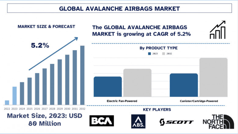 Avalanche Airbags Market Report, Size, Segments, Analysis and forecast 2032