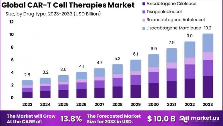 CAR-T Cell Therapy Market Strategies for Enhancing Drug Accessibility