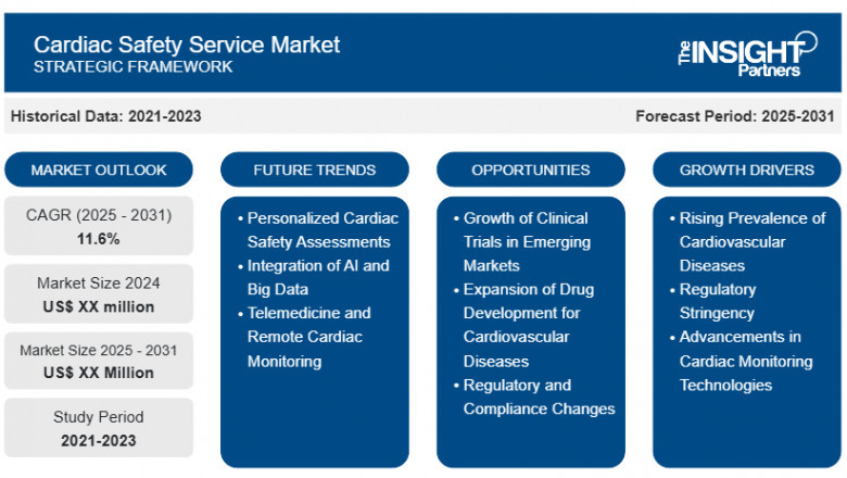 Cardiac Safety Service Market Report: Unlocking Growth Potential and Addressing Challenges