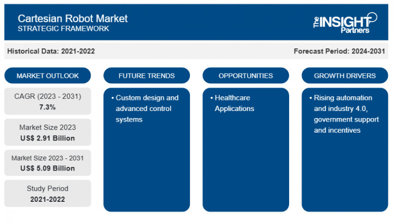 Cartesian Robot Market Report: Unlocking Growth Potential and Addressing Challenges
