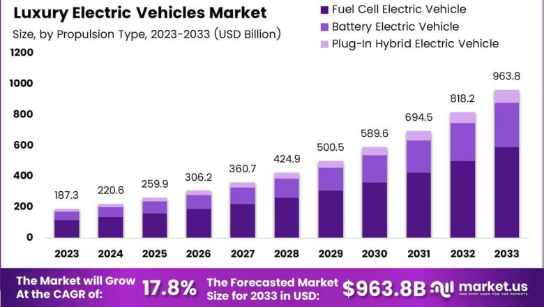 Global Luxury Electric Vehicles Market to Grow at 18% CAGR Through 2034