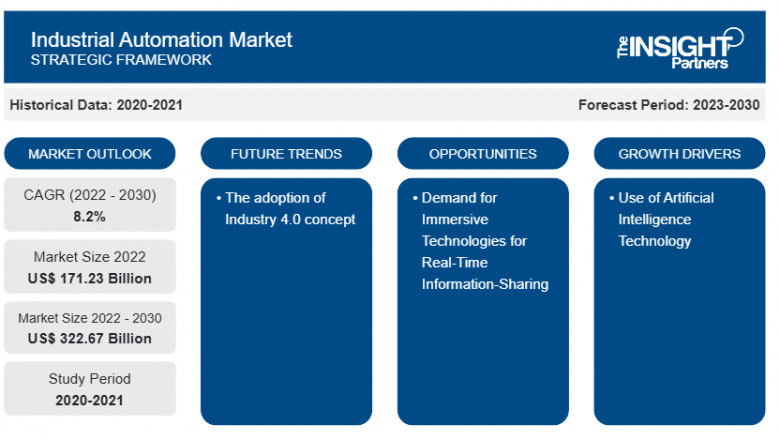 Industrial Automation Control Market Report: Unlocking Growth Potential and Addressing Challenges