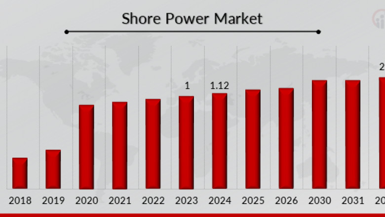 Key Players Drive Shore Power Market Forward