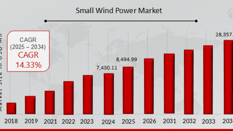 Key Players Drive Small Wind Power Market Forward