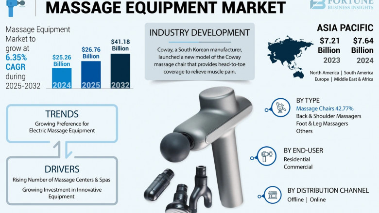 Massage Equipment Market Demand Analysis &amp; Revenue Projections to 2032