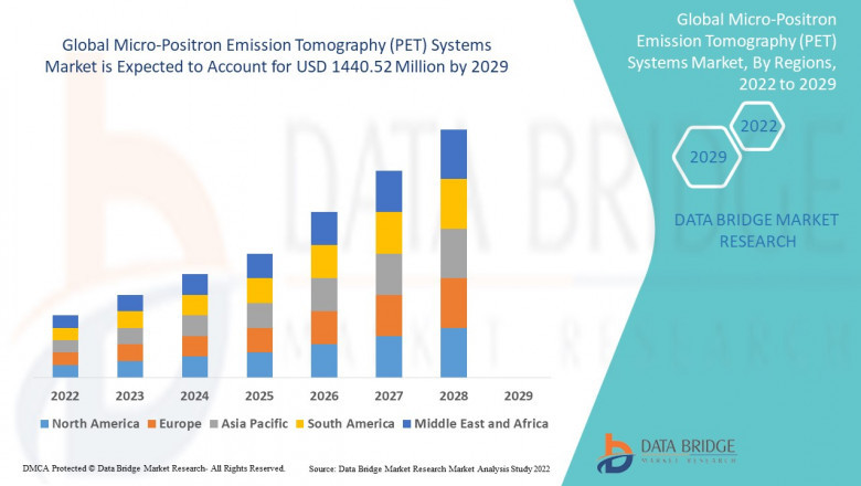 Micro-Positron Emission Tomography (PET) Systems Market Opportunities and Key Drivers