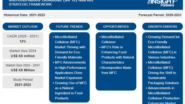 Microfibrillated Cellulose Market Report: Unlocking Growth Potential and Addressing Challenges