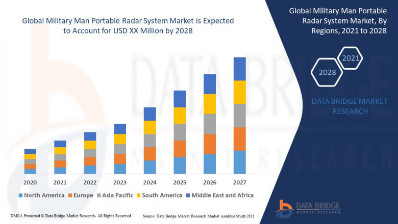 Military Man Portable Radar System Market Rising Trends, Growth and Competitors Analysis