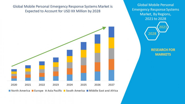 Mobile Personal Emergency Response Systems Market Demand, Opportunities and Competitive Analysis
