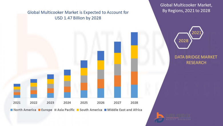 Multicooker Market Size, Share, Trends, Industry Growth and Competitive Outlook