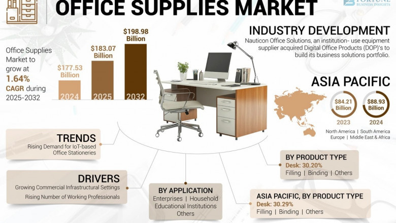 Office Supplies Market Demand Analysis &amp; Revenue Projections to 2032