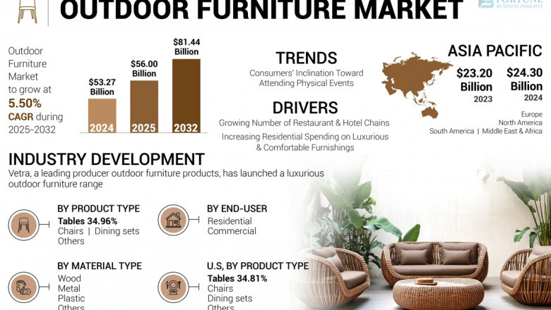 Outdoor Furniture Market Trends, Size, Key Drivers, and Challenges, 2032