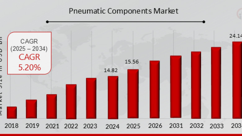 Pneumatic Components Market Expands Amid Industrial Demand
