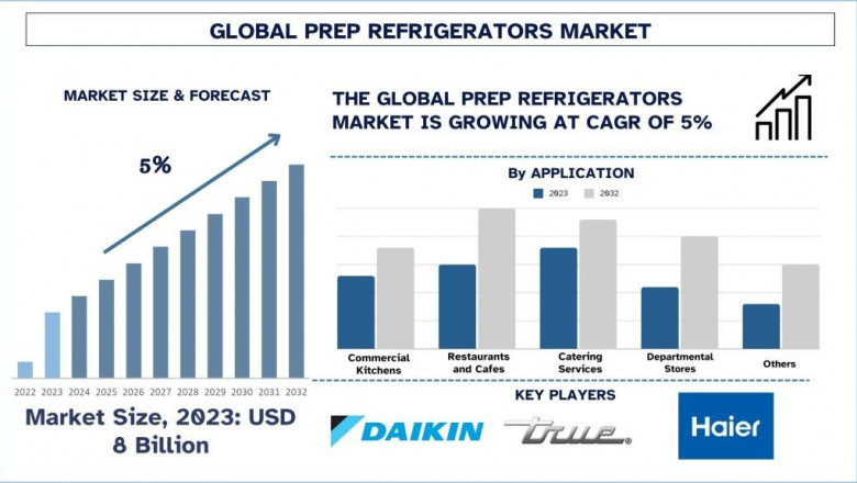 Prep Refrigerators Market Report, Size, Trends, Segments and Forecast 2032