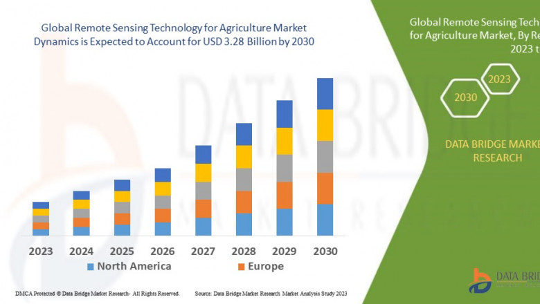 Remote Sensing Technology for Agriculture Industry: Developments and Growth by 2025 - 2030