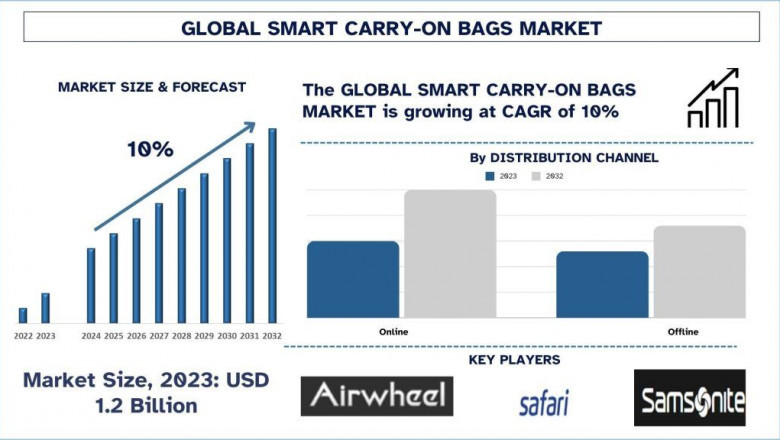 Smart Carry-On Bags Market Report, Size, Trends, Analysis and Forecast 2032