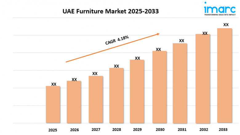 UAE Furniture Market Growth, Share, and Trends Report 2025-2033
