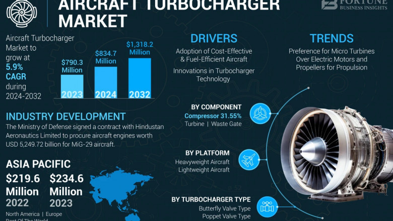 Aircraft Turbocharger Market Size, Growth, Insights, Forecast, 2024–2032