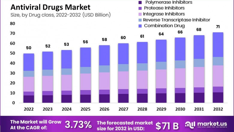 Antiviral Drugs Market Hospital and Retail Distribution Overview