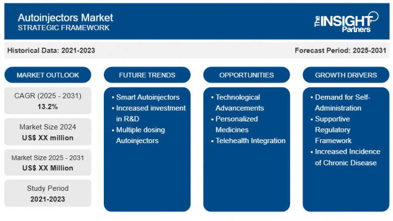 Autoinjectors Market Report: Unlocking Growth Potential and Addressing Challenges
