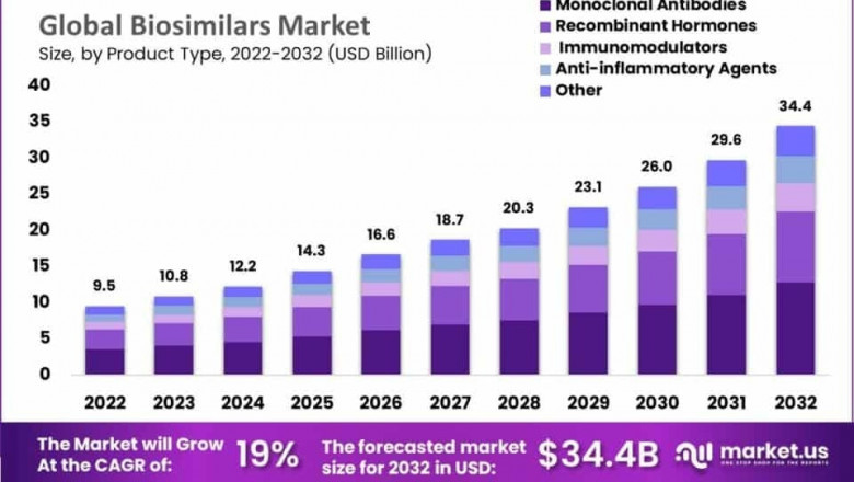 Biosimilars Market Clinical Trials and Development Insights
