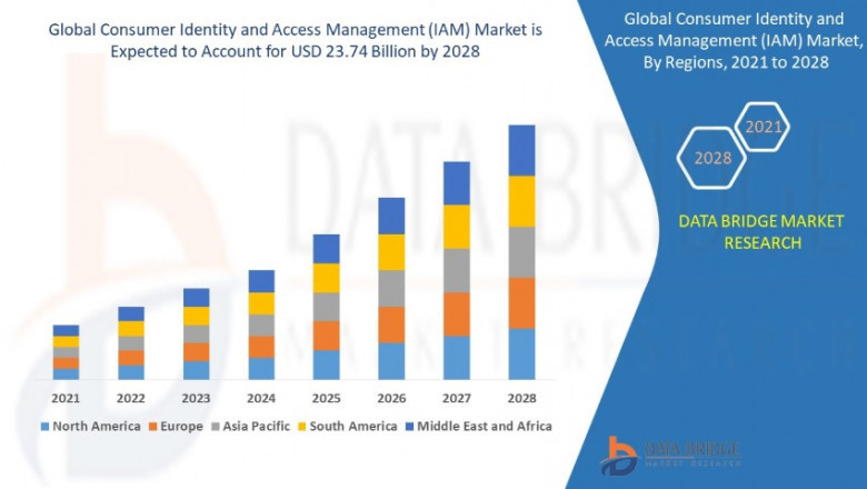 Consumer Identity and Access Management Market Size, Share, Trends, Key Drivers, Demand and Opportunity Analysis