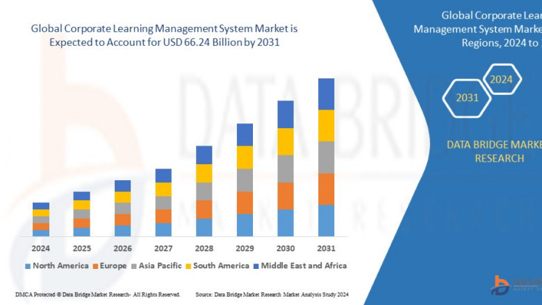 Corporate Learning Management System Market Size, Share, Trends, Demand, Growth and Competitive Outlook