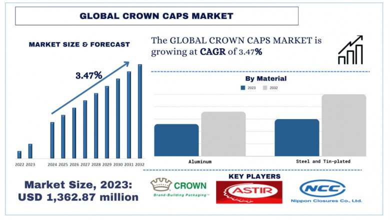 Crown Caps Market Report, Size, Trends, Segments, Analysis and Forecast 2032