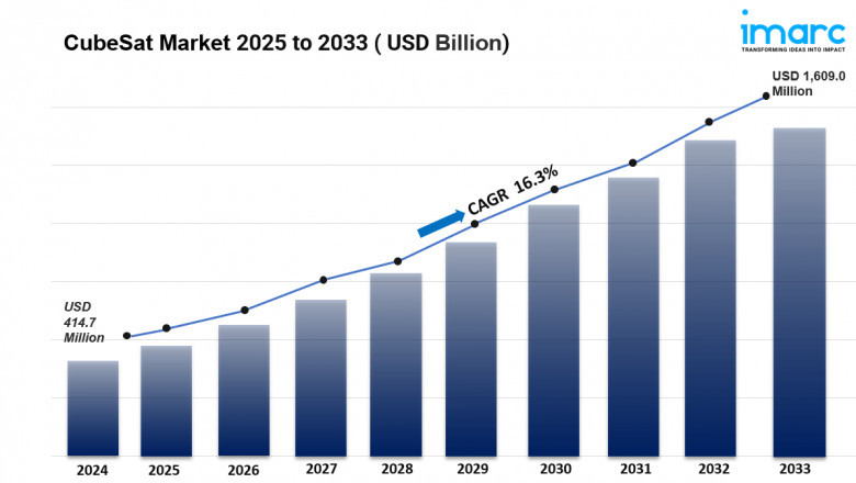 CubeSat Market Size, Share, Analysis &amp; Trends Report 2025-2033