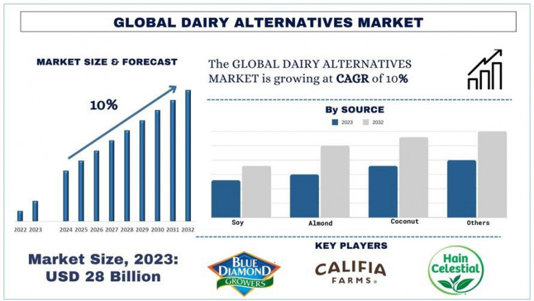 Dairy Alternatives Market Report, Size, Trends, Analysis and Forecast 2032