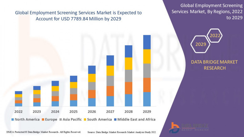 Employment Screening Services Market Size, Share and Competitive Analysis
