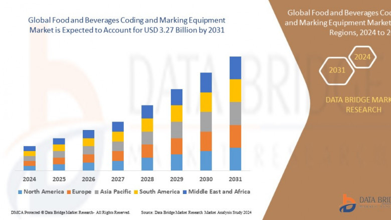 Food and Beverages Coding and Marking Equipment Market Size, Share, Trends, Key Drivers, Demand and Opportunity Analysis