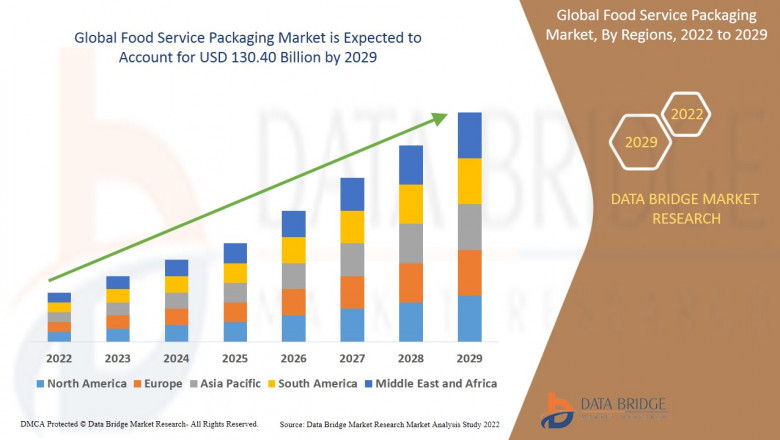 Food Service Packaging Market Size, Share, Trends, Demand, Growth and Competitive Outlook
