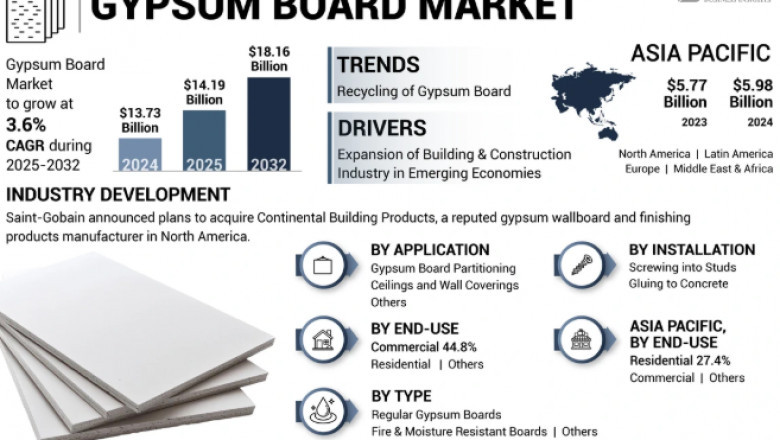Gypsum Board Market Share, Growth Insights, and Industry Outlook – 2025-2032