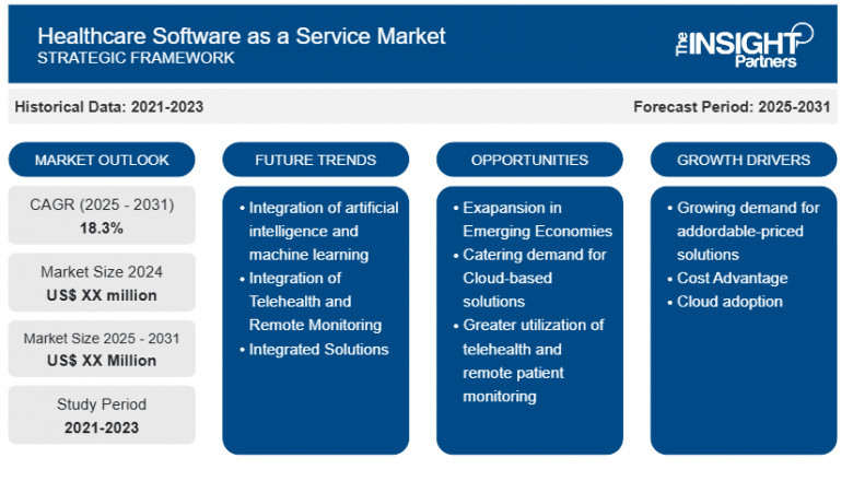 Healthcare Software as a Service (SaaS) Market Report: Unlocking Growth Potential and Addressing Challenges