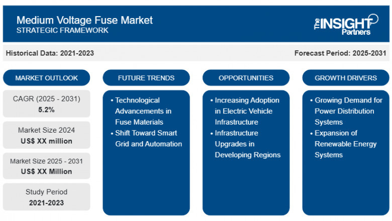 Medium Voltage Fuse Market Report: Unlocking Growth Potential and Addressing Challenges