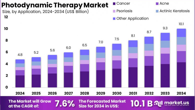 Photodynamic Therapy Market Insights into Patient Access and Affordability