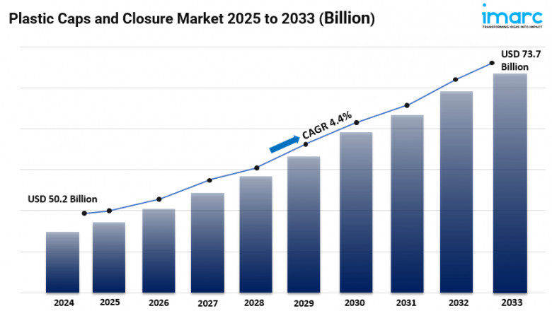 Plastic Caps and Closure Market Share, Size, Growth, Opportunity and Forecast 2025-2033