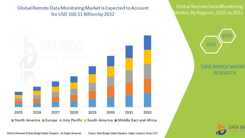 Remote Data Monitoring Market Growth and Future Trends