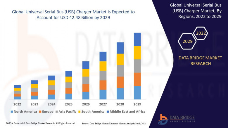 Universal Serial Bus (USB) Charger Market Overview: Key Drivers and Challenges