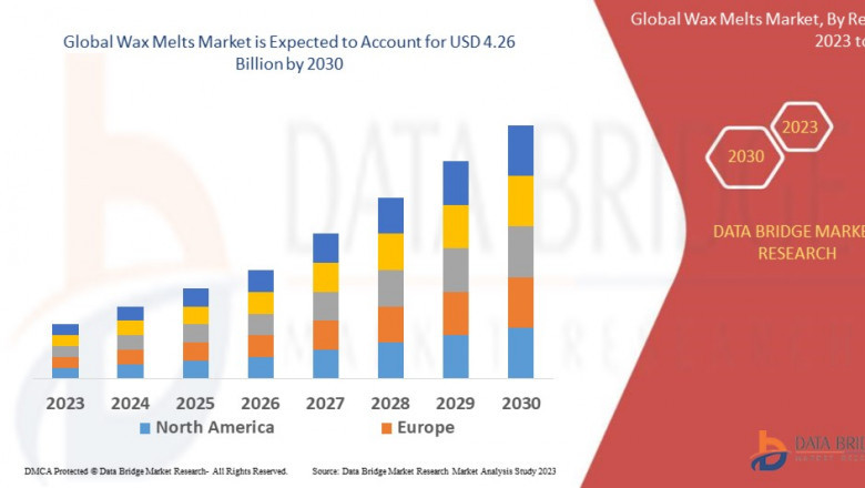 Wax Melts Market: Opportunities and Forecast to 2032