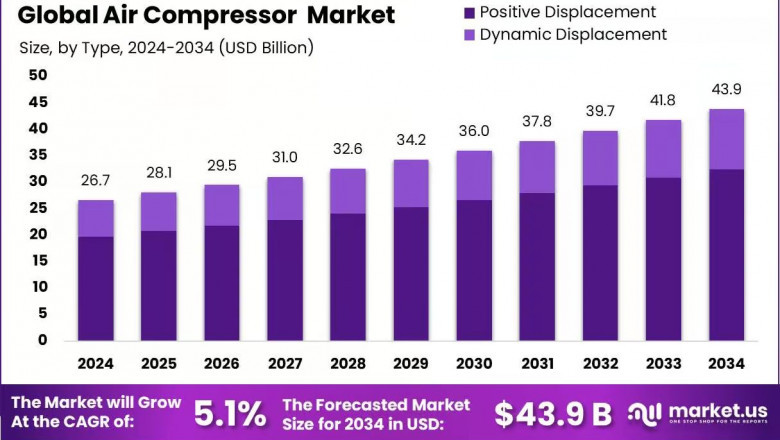 Air Compressor Industry Growth | Drivers &amp; Restraints